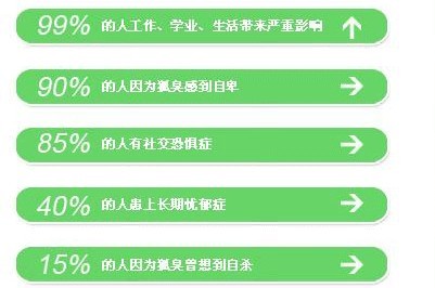 青春期腋臭危害 危害数据.jpg