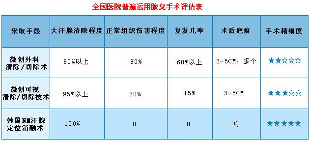 治疗狐臭的较好方法 a市场上各种狐臭治疗方法对比1.JPG