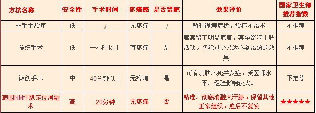 治疗狐臭的较好方法 a市场上各种狐臭治疗方法对比1.JPG
